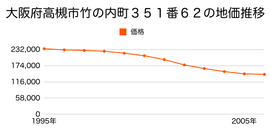 大阪府高槻市竹の内町３５１番６２の地価推移のグラフ