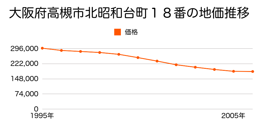 大阪府高槻市北昭和台町１８番の地価推移のグラフ