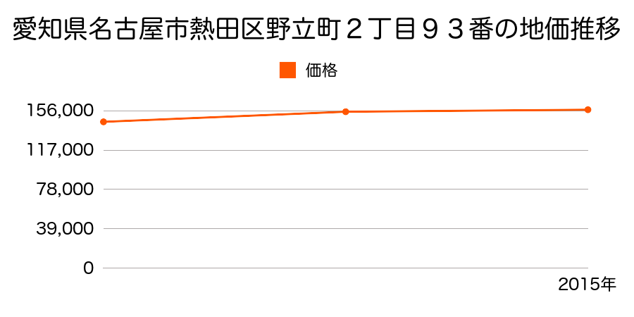 愛知県名古屋市熱田区花表町１８０８番の地価推移のグラフ