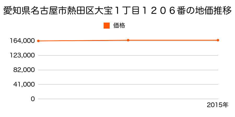 愛知県名古屋市熱田区大宝１丁目１２０６番の地価推移のグラフ