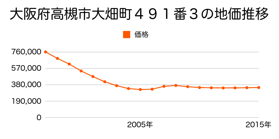 大阪府高槻市大畑町４９１番３の地価推移のグラフ