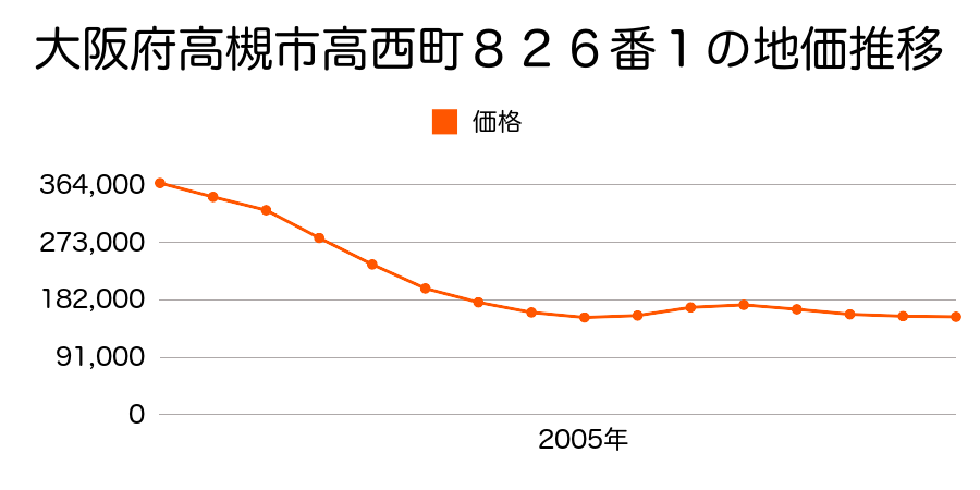 大阪府高槻市高西町８２６番１の地価推移のグラフ