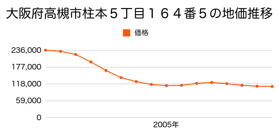 大阪府高槻市柱本６丁目２１１番外の地価推移のグラフ