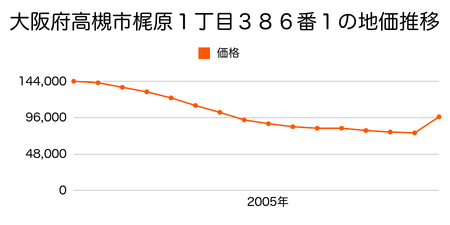 大阪府高槻市上牧町１丁目１６９番５外の地価推移のグラフ