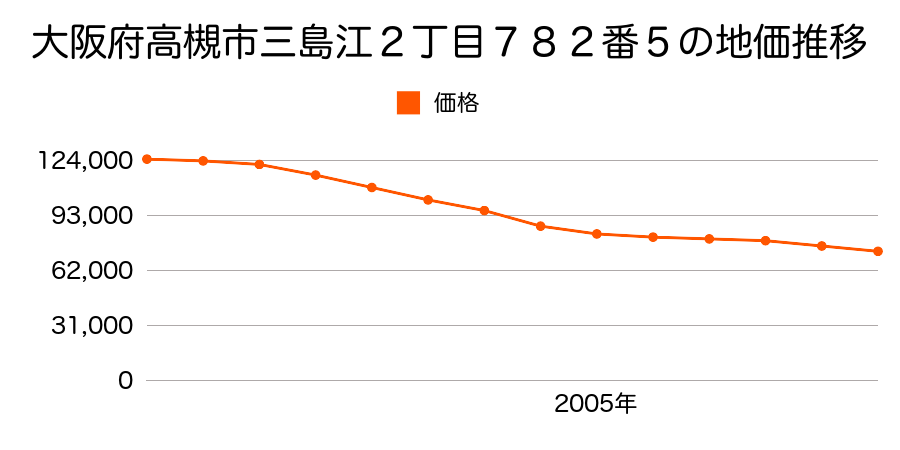 大阪府高槻市三島江２丁目７８２番５の地価推移のグラフ