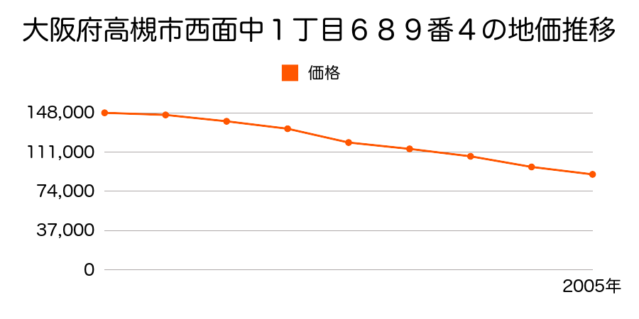 大阪府高槻市西面中１丁目６８９番４の地価推移のグラフ