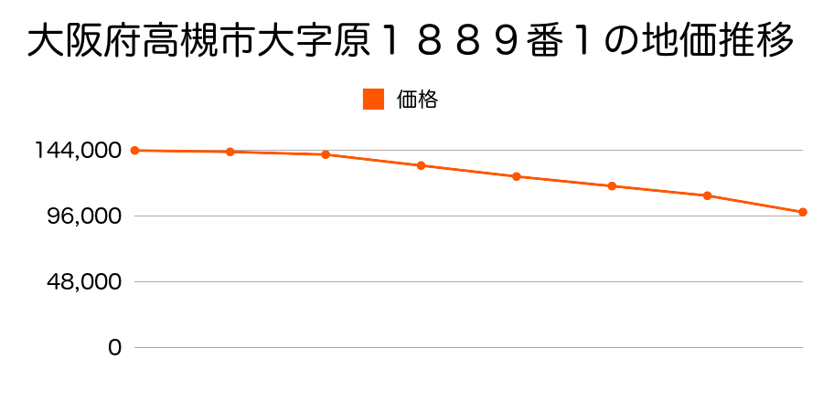 大阪府高槻市大字原１８８９番１の地価推移のグラフ