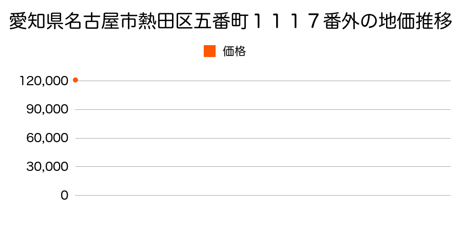 愛知県名古屋市熱田区旗屋１丁目１０１７番の地価推移のグラフ