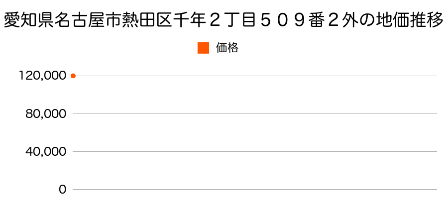 愛知県名古屋市熱田区神宮２丁目１０２番の地価推移のグラフ