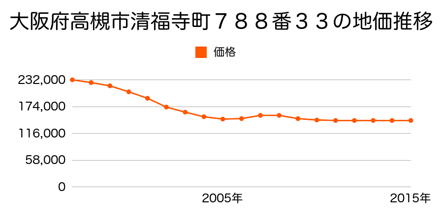 大阪府高槻市清福寺町８７１番２１の地価推移のグラフ