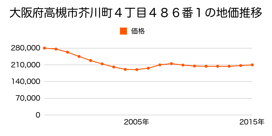 大阪府高槻市芥川町４丁目４８６番１の地価推移のグラフ