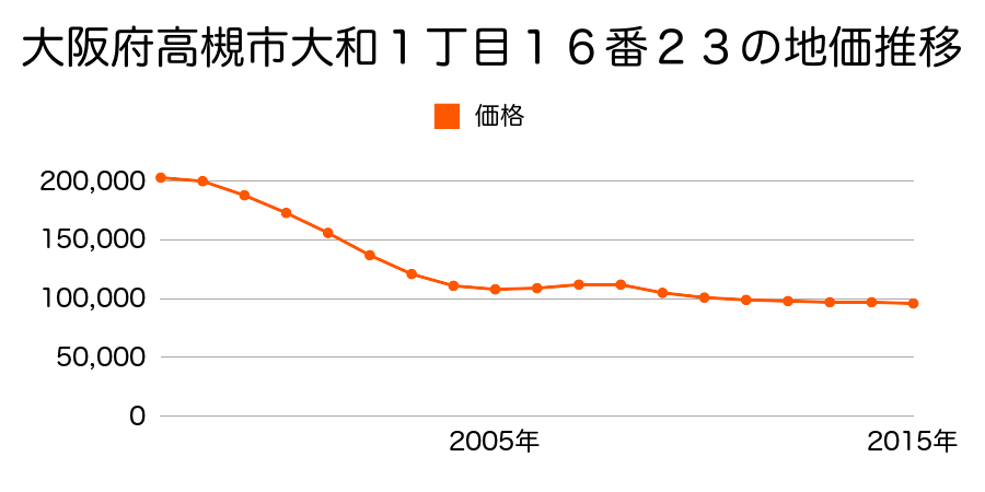 大阪府高槻市大和１丁目１６番２３の地価推移のグラフ