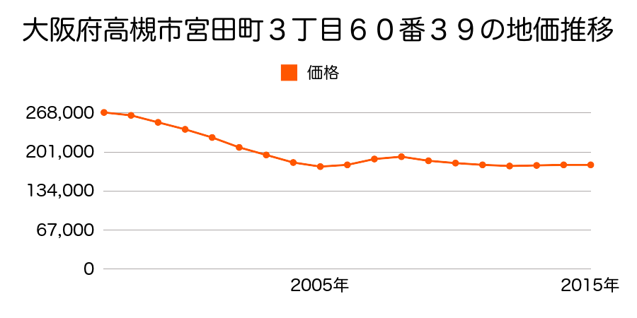 大阪府高槻市宮田町３丁目６０番３９の地価推移のグラフ