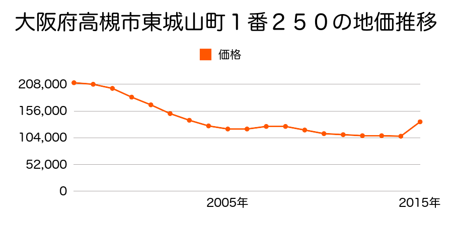 大阪府高槻市南平台４丁目３２番５１５の地価推移のグラフ