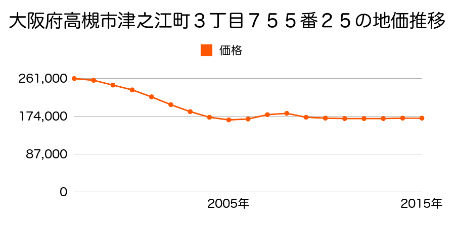 大阪府高槻市津之江町３丁目７５５番２５の地価推移のグラフ