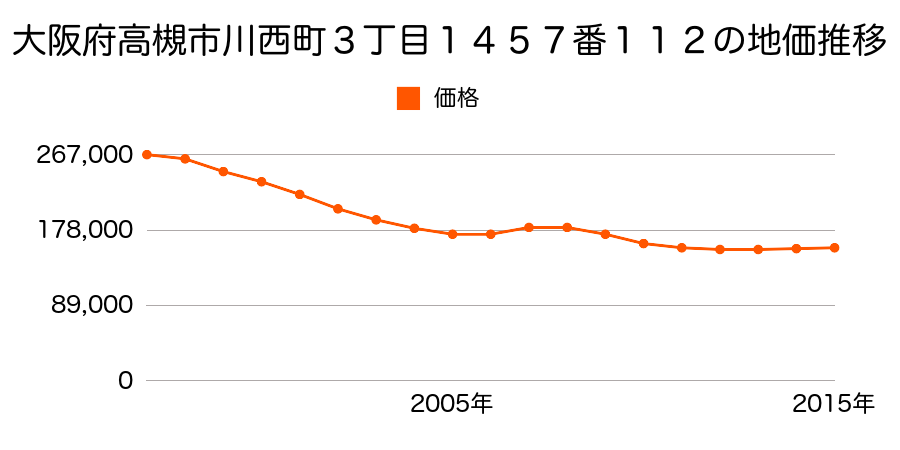 大阪府高槻市川西町３丁目１４５７番１１２の地価推移のグラフ