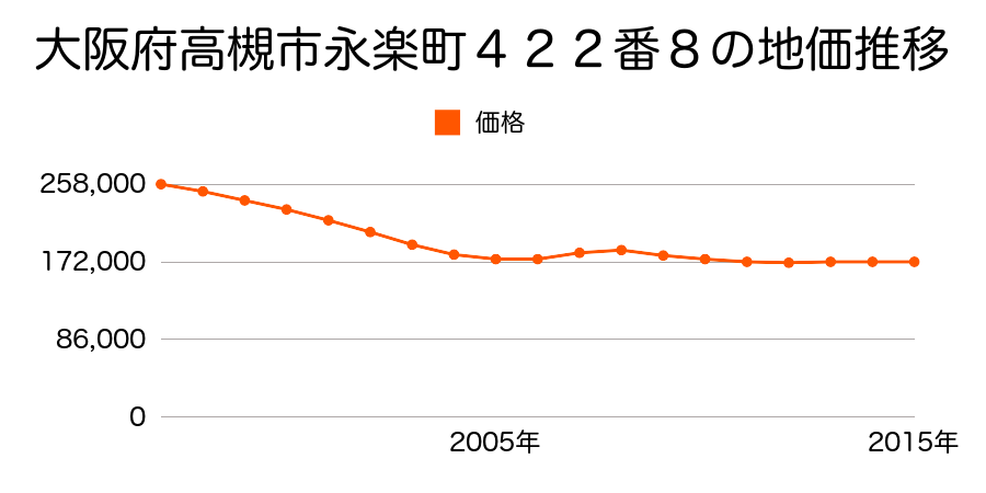 大阪府高槻市永楽町４２２番８の地価推移のグラフ
