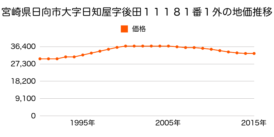 宮崎県日向市亀崎１丁目５３番外の地価推移のグラフ