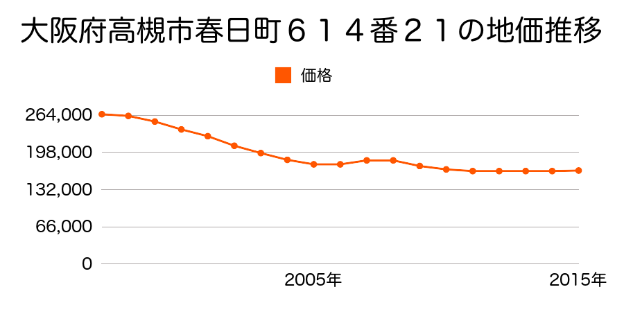 大阪府高槻市春日町６１４番２１の地価推移のグラフ