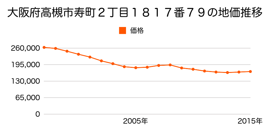 大阪府高槻市寿町２丁目１８１７番７９の地価推移のグラフ