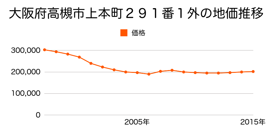 大阪府高槻市上本町４５１番の地価推移のグラフ