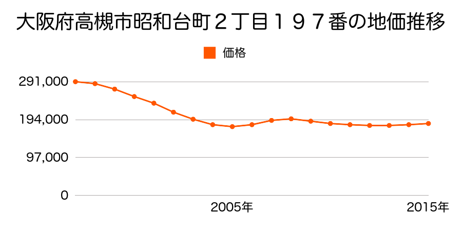 大阪府高槻市昭和台町２丁目１９７番の地価推移のグラフ
