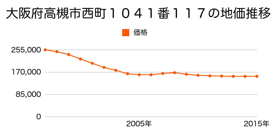 大阪府高槻市西町１０４１番１１７の地価推移のグラフ
