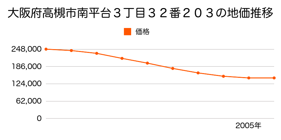 大阪府高槻市南平台３丁目３２番２０３の地価推移のグラフ