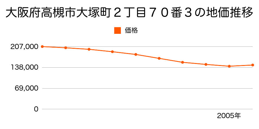 大阪府高槻市大塚町２丁目７０番３の地価推移のグラフ