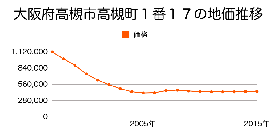 大阪府高槻市高槻町１番１７の地価推移のグラフ