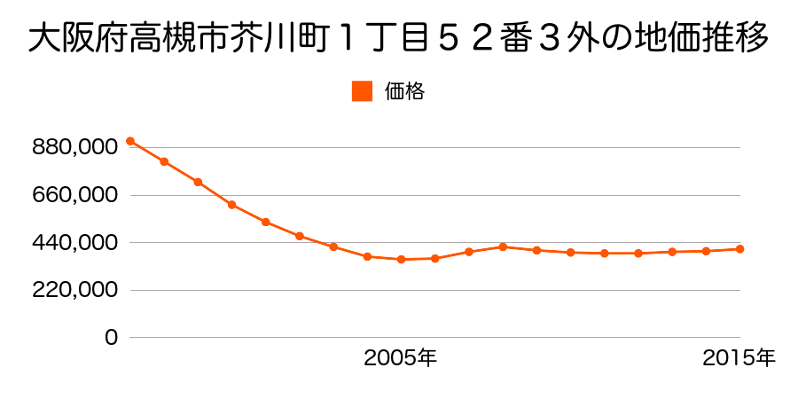 大阪府高槻市芥川町１丁目５２番３外の地価推移のグラフ
