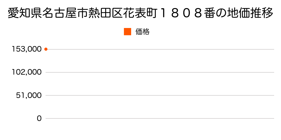 愛知県名古屋市熱田区花表町１８０８番の地価推移のグラフ
