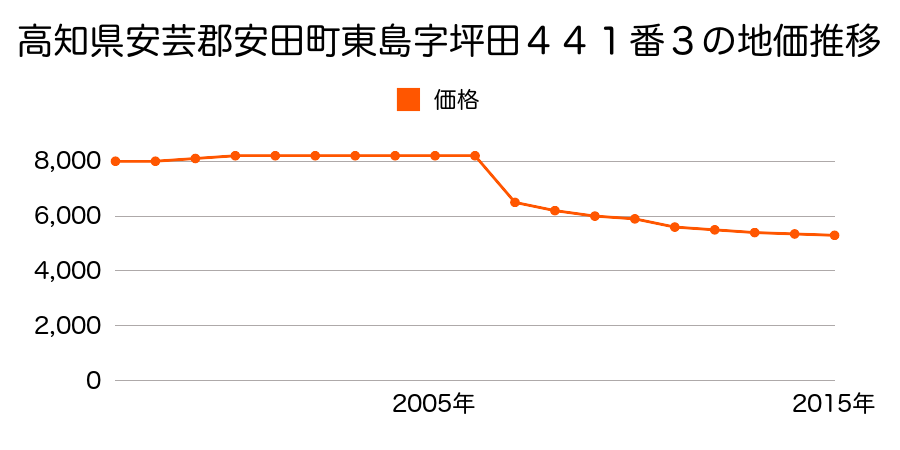 高知県安芸郡安田町正弘字中村６８９番１の地価推移のグラフ