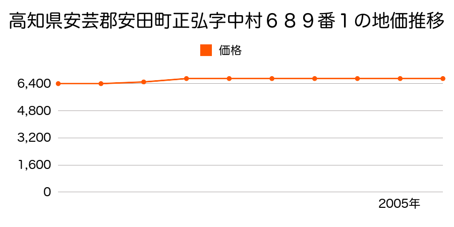 高知県安芸郡安田町正弘字中村６８９番１の地価推移のグラフ