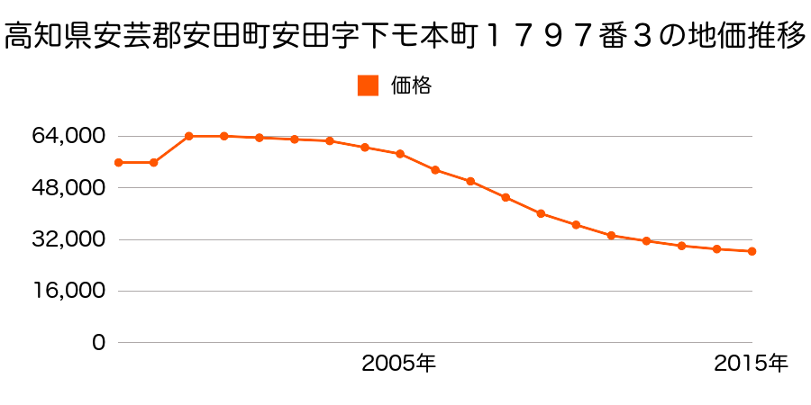 高知県安芸郡安田町安田字下モ本町１７９１番１の地価推移のグラフ