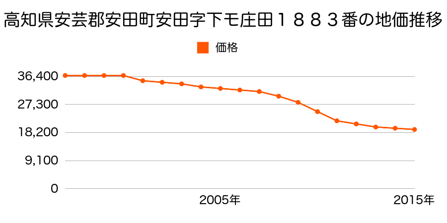 高知県安芸郡安田町安田字上ミ本町１８５３番外の地価推移のグラフ