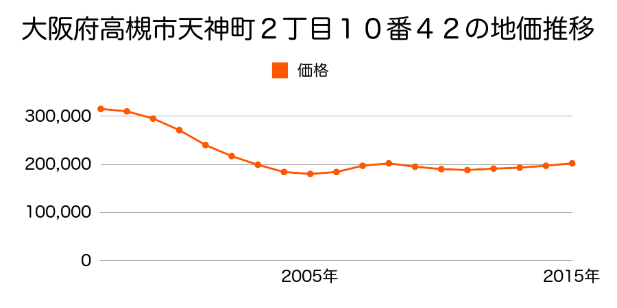 大阪府高槻市天神町２丁目１０番４２の地価推移のグラフ