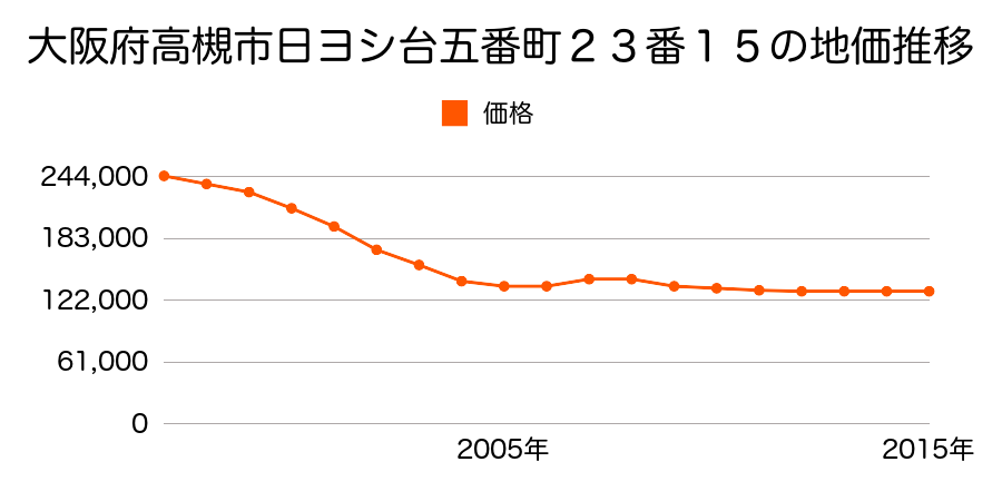 大阪府高槻市宮之川原５丁目５０５番２５の地価推移のグラフ