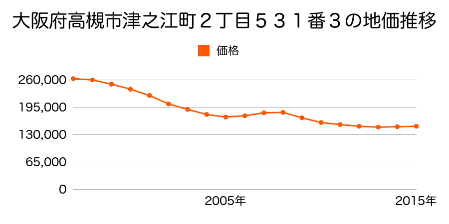 大阪府高槻市津之江町２丁目５３１番３の地価推移のグラフ