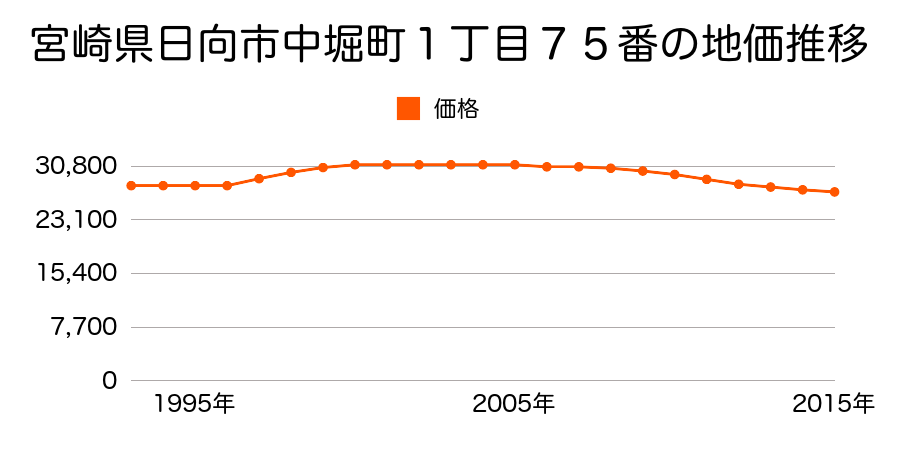 宮崎県日向市中堀町１丁目７４番１外の地価推移のグラフ