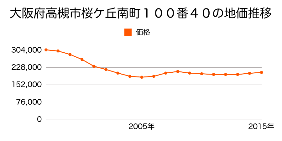 大阪府高槻市桜ケ丘南町１００番１８の地価推移のグラフ