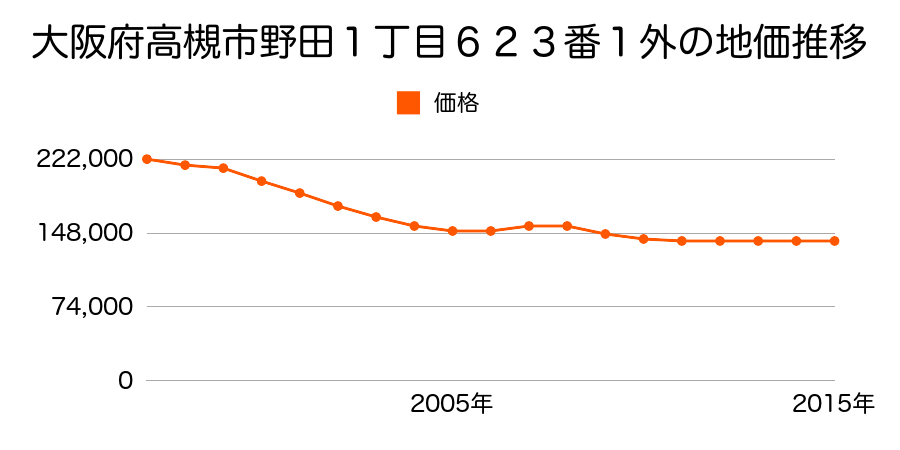 大阪府高槻市野田１丁目６２３番１外の地価推移のグラフ