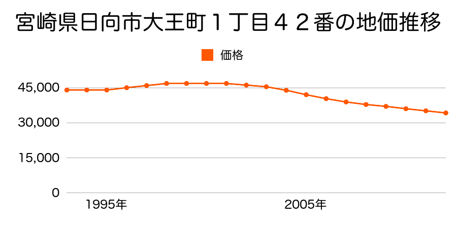 宮崎県日向市大王町１丁目４２番の地価推移のグラフ