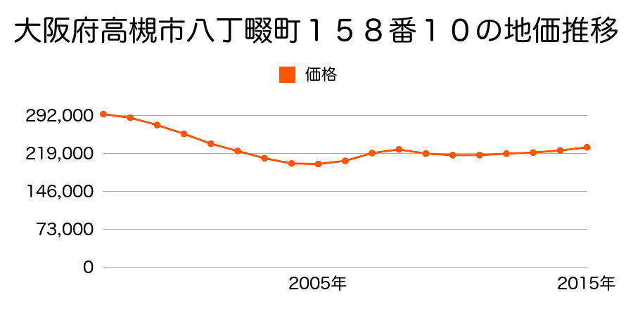 大阪府高槻市八丁畷町１５８番１０の地価推移のグラフ