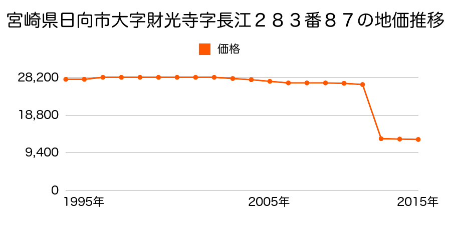 宮崎県日向市大字平岩字秋留６７３２番１外の地価推移のグラフ