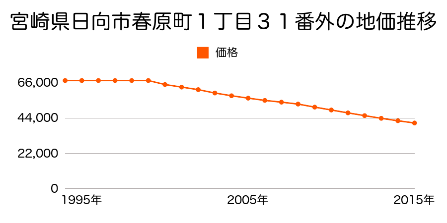 宮崎県日向市春原町１丁目３１番外の地価推移のグラフ