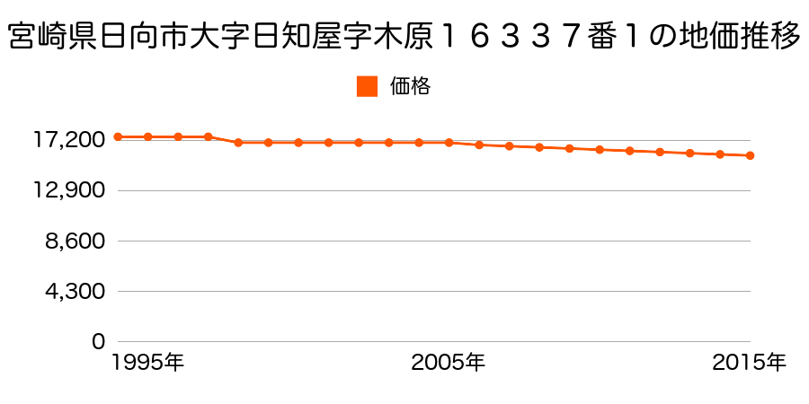 宮崎県日向市大字日知屋字木原１６３３７番１の地価推移のグラフ