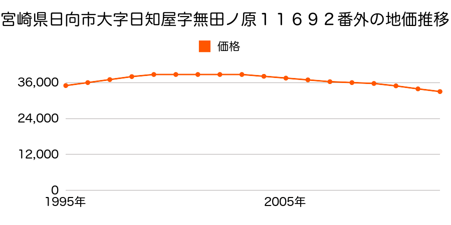 宮崎県日向市亀崎東１丁目６２番外の地価推移のグラフ