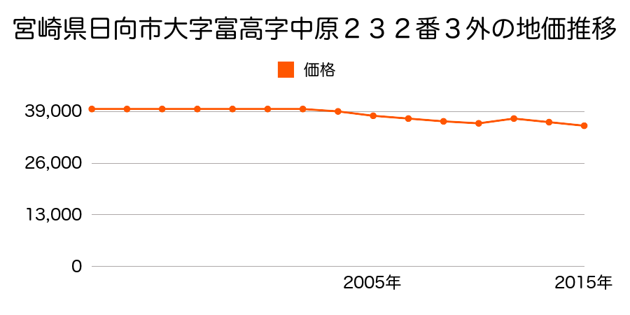 宮崎県日向市大字日知屋字木原１６３９１番１の地価推移のグラフ