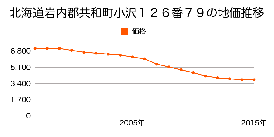 北海道岩内郡共和町小沢１２６番７９の地価推移のグラフ